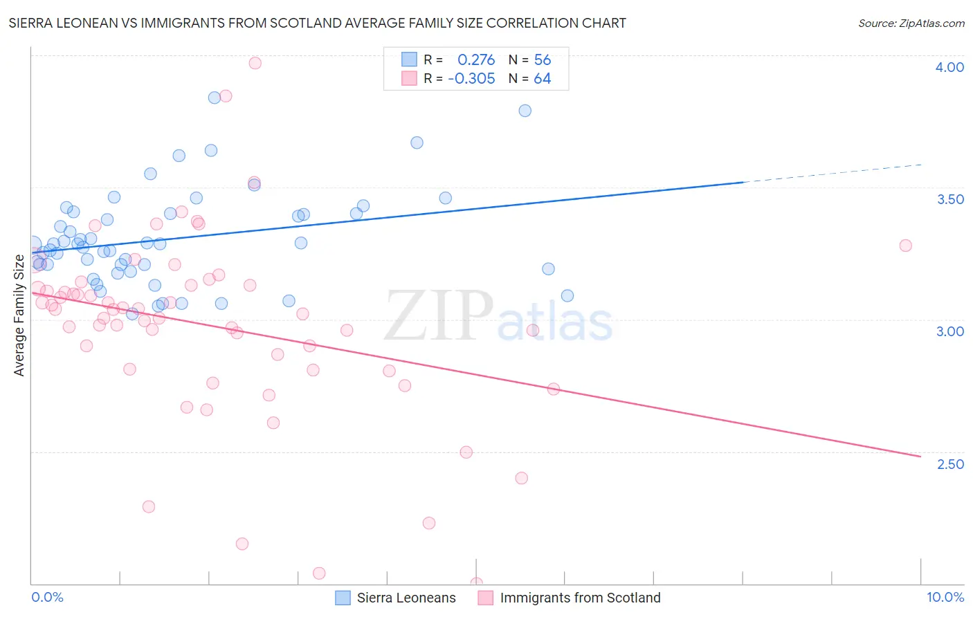 Sierra Leonean vs Immigrants from Scotland Average Family Size