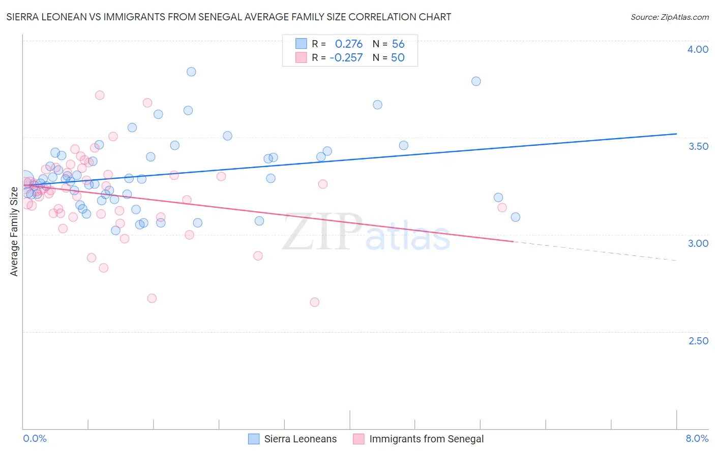 Sierra Leonean vs Immigrants from Senegal Average Family Size