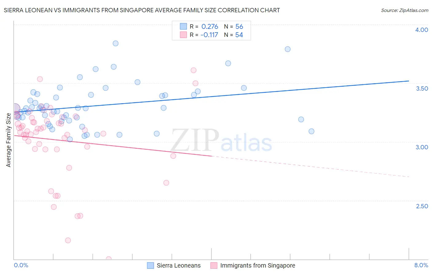 Sierra Leonean vs Immigrants from Singapore Average Family Size