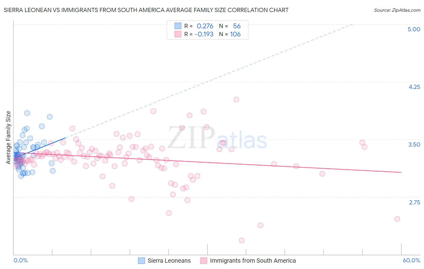 Sierra Leonean vs Immigrants from South America Average Family Size