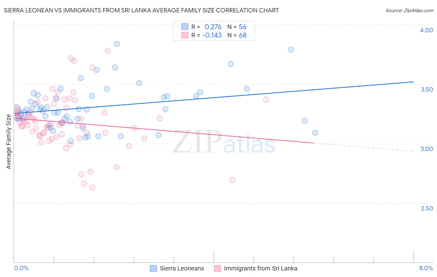 Sierra Leonean vs Immigrants from Sri Lanka Average Family Size