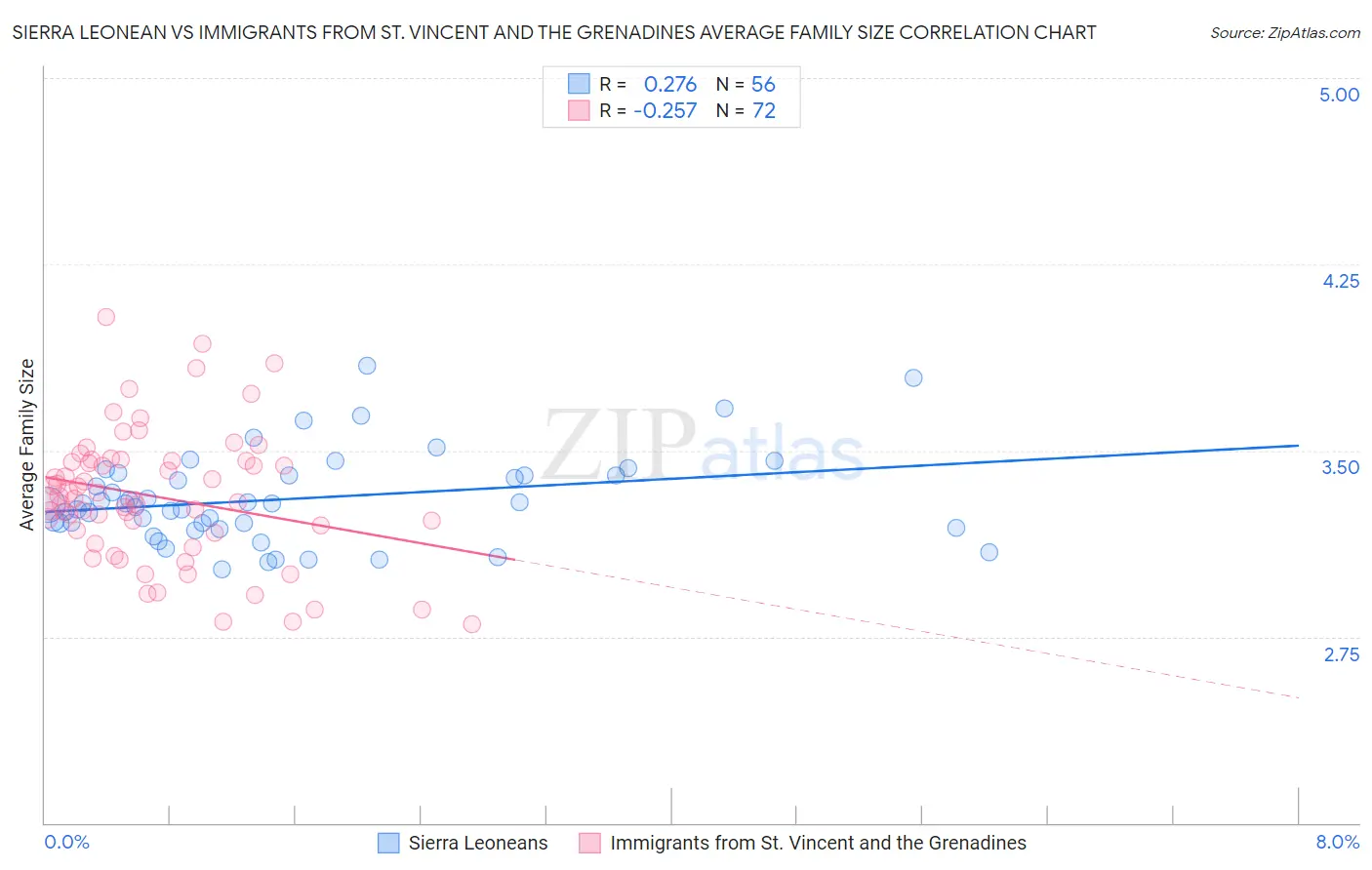 Sierra Leonean vs Immigrants from St. Vincent and the Grenadines Average Family Size