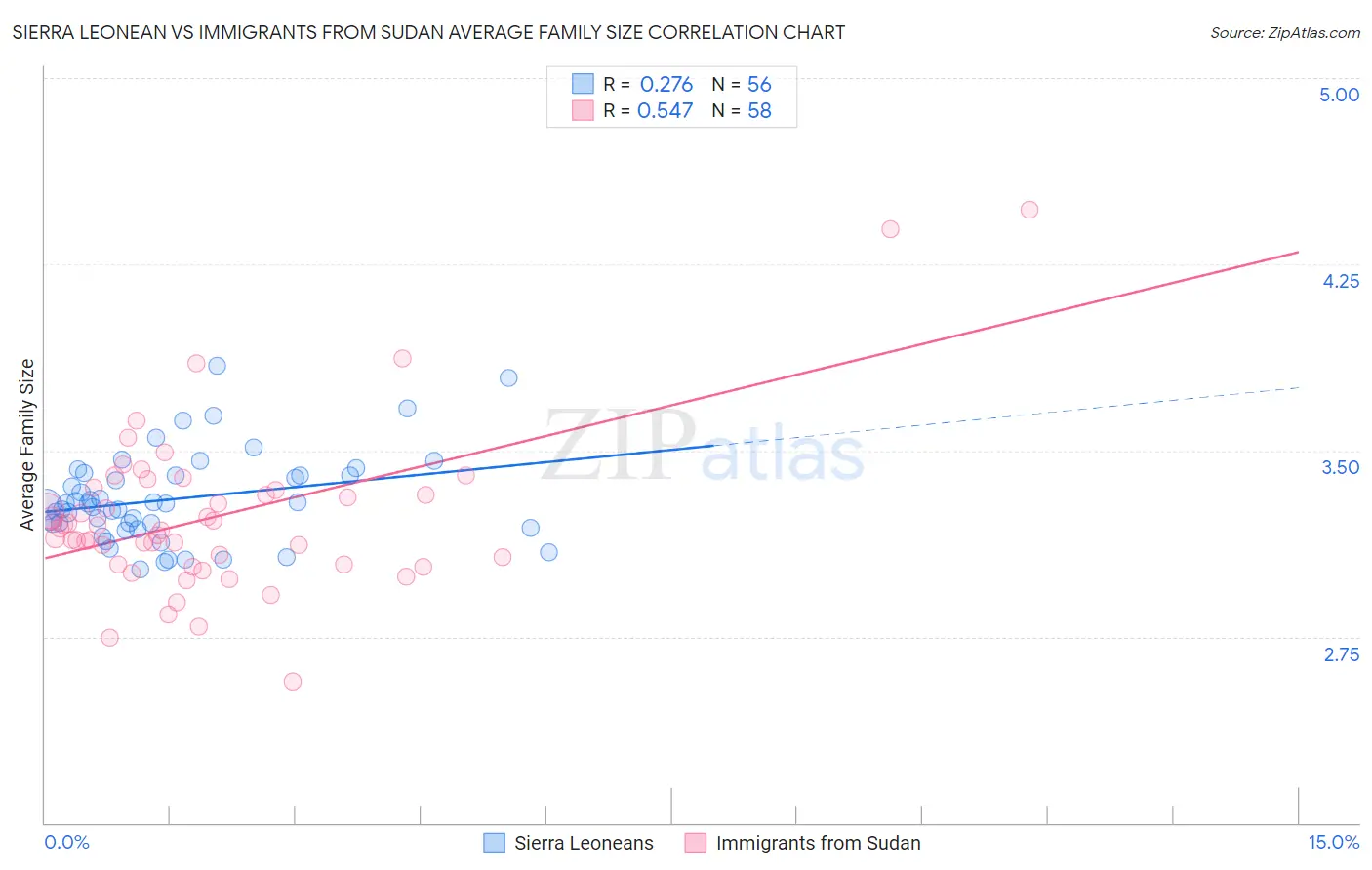 Sierra Leonean vs Immigrants from Sudan Average Family Size