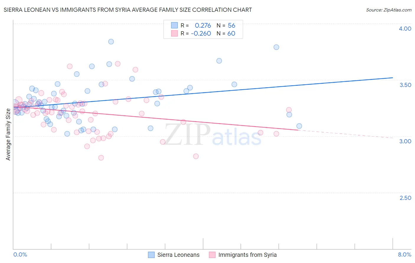 Sierra Leonean vs Immigrants from Syria Average Family Size
