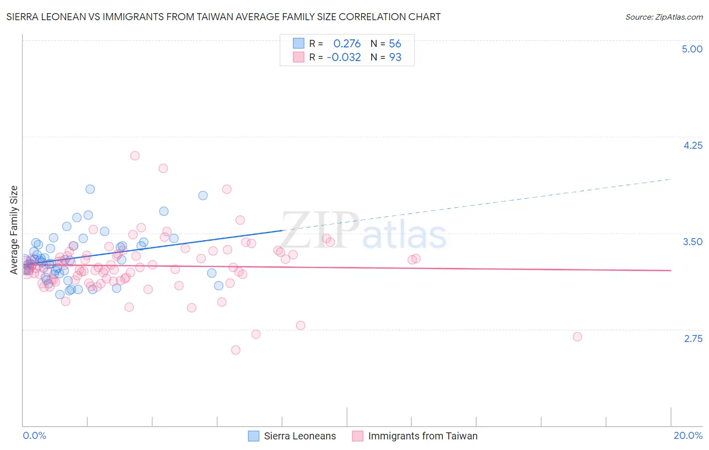 Sierra Leonean vs Immigrants from Taiwan Average Family Size