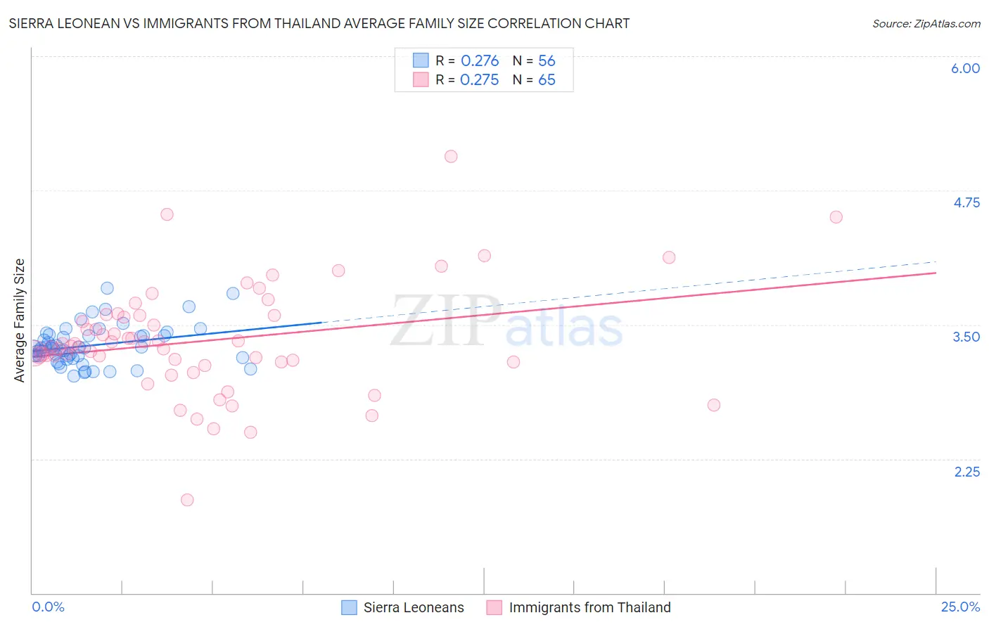 Sierra Leonean vs Immigrants from Thailand Average Family Size