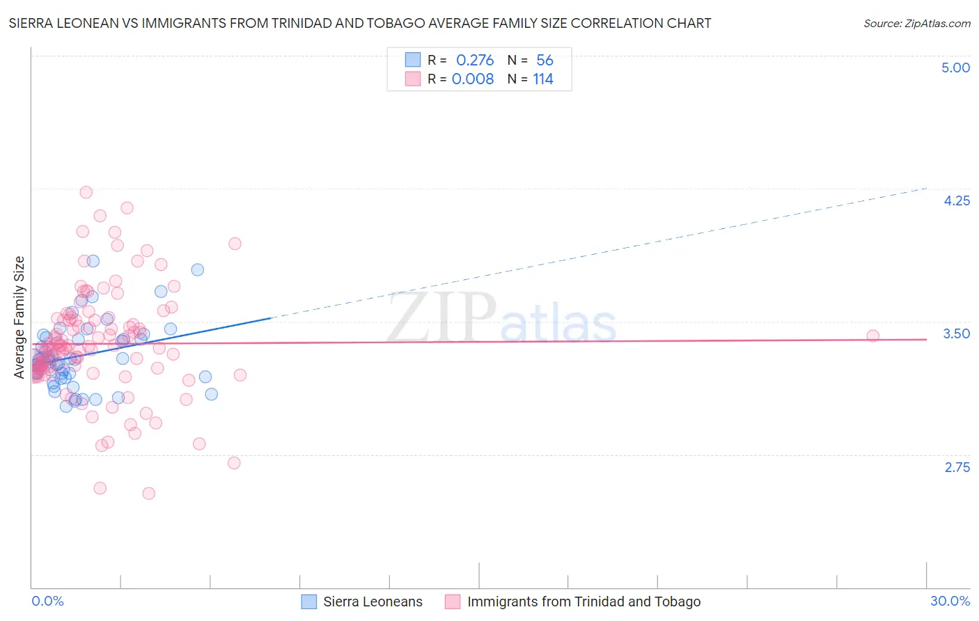 Sierra Leonean vs Immigrants from Trinidad and Tobago Average Family Size