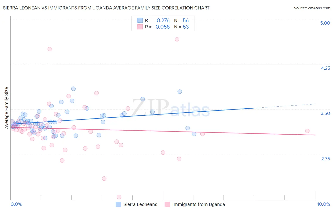 Sierra Leonean vs Immigrants from Uganda Average Family Size