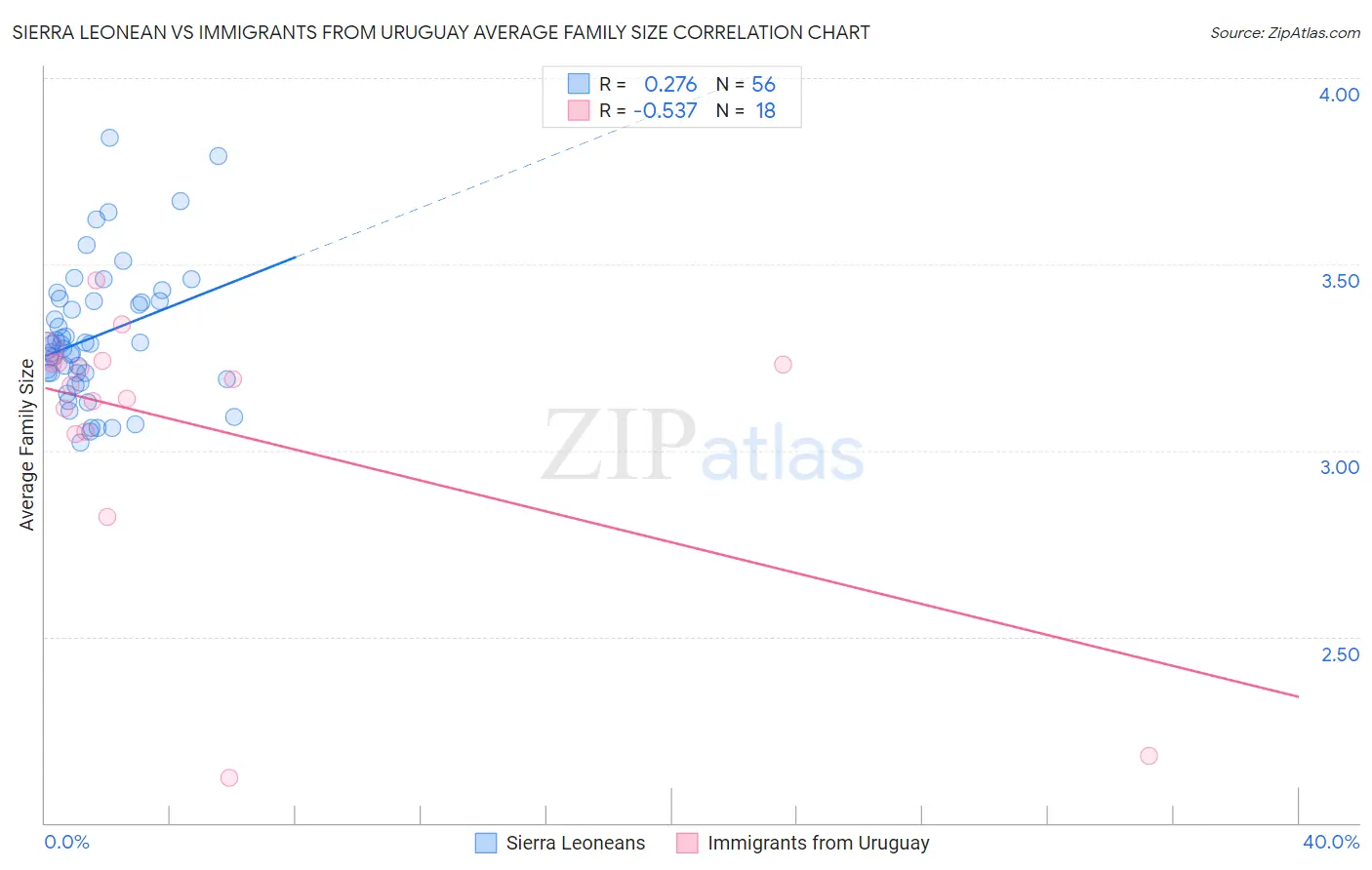 Sierra Leonean vs Immigrants from Uruguay Average Family Size