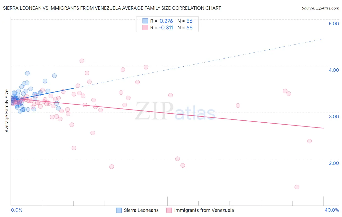 Sierra Leonean vs Immigrants from Venezuela Average Family Size