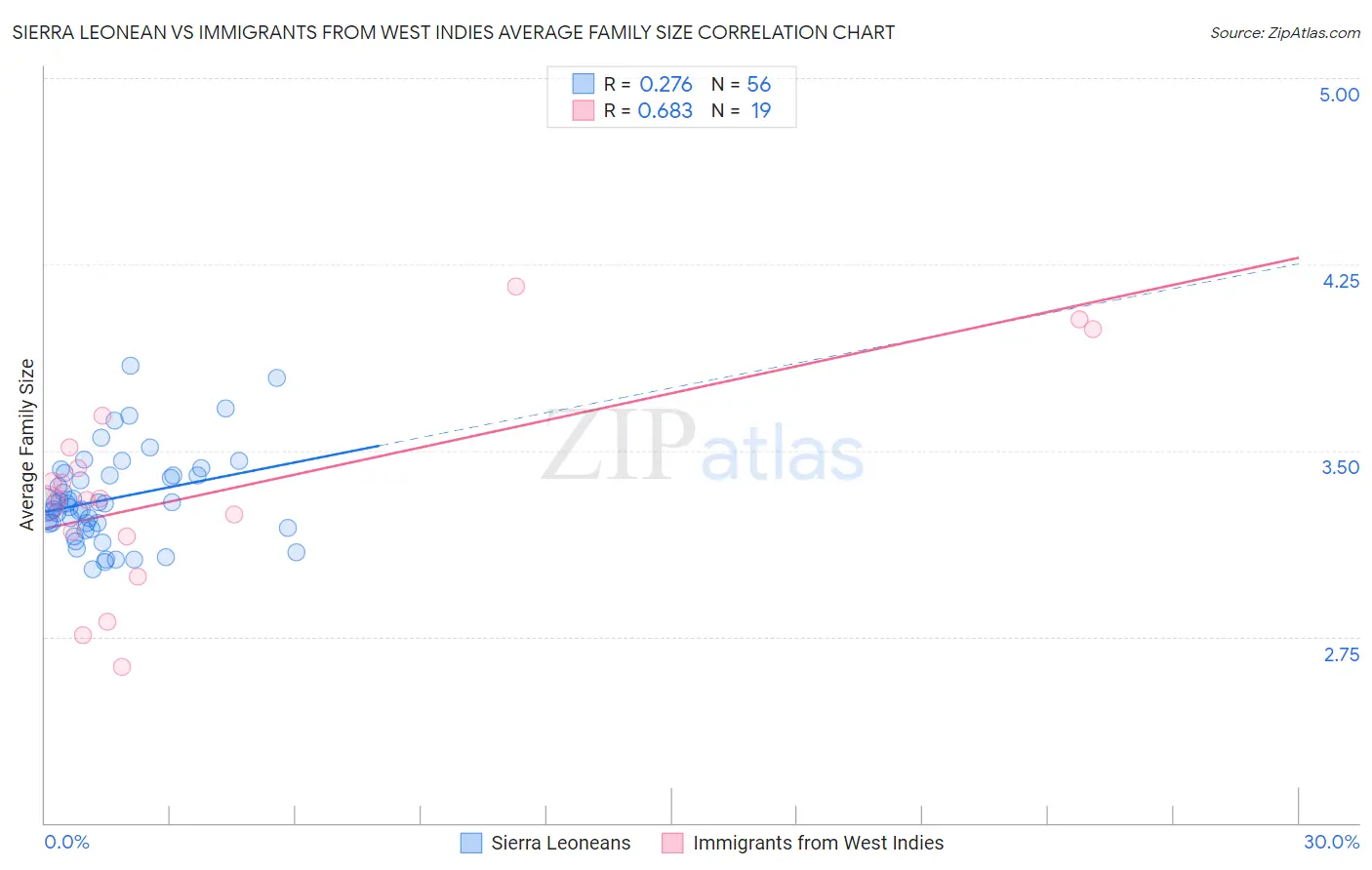Sierra Leonean vs Immigrants from West Indies Average Family Size
