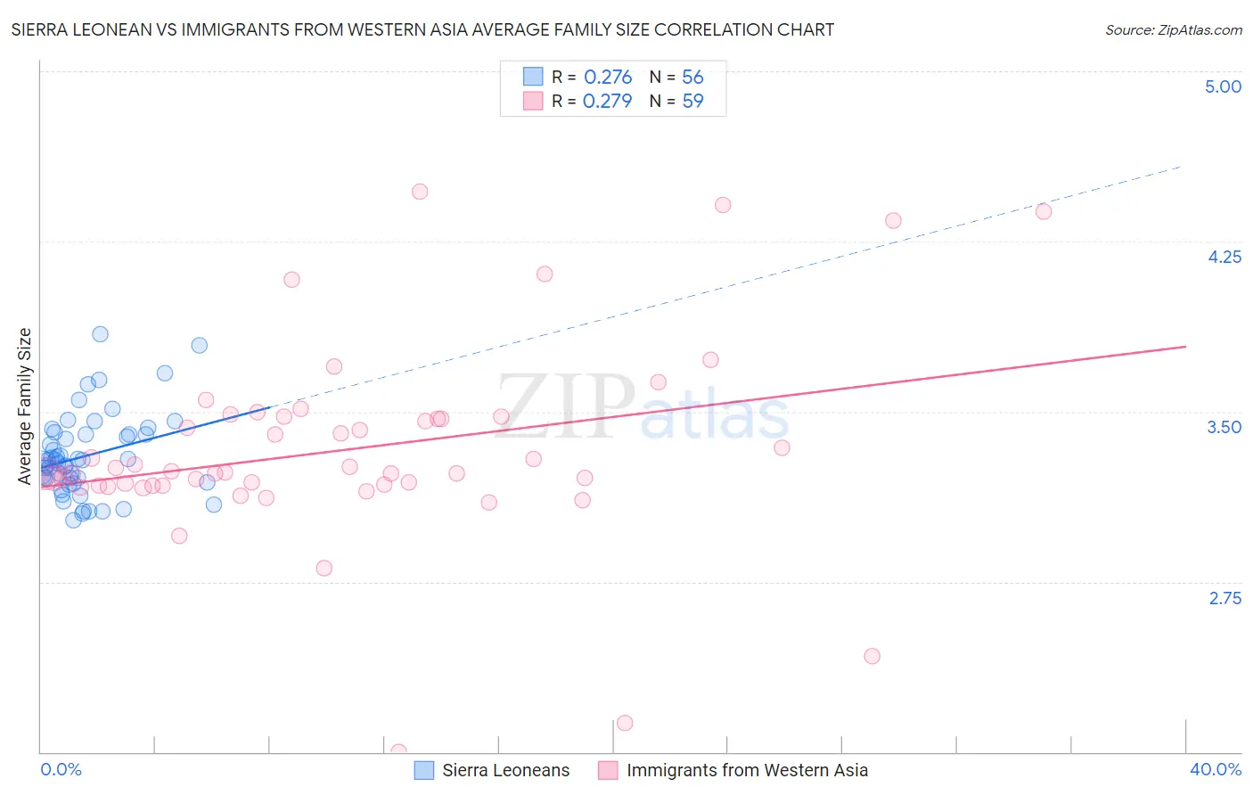 Sierra Leonean vs Immigrants from Western Asia Average Family Size