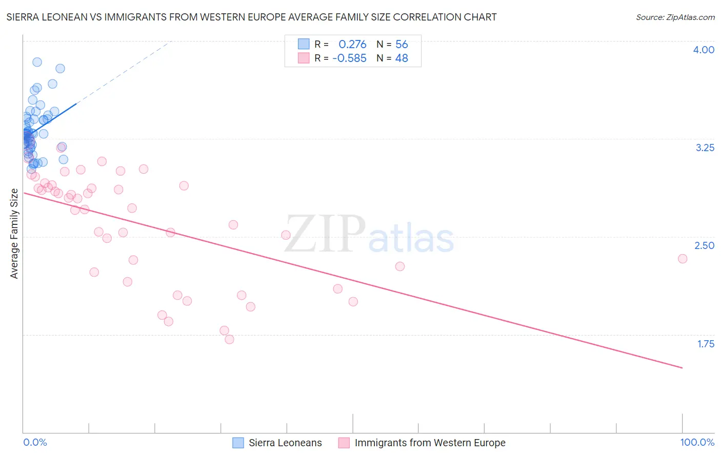 Sierra Leonean vs Immigrants from Western Europe Average Family Size