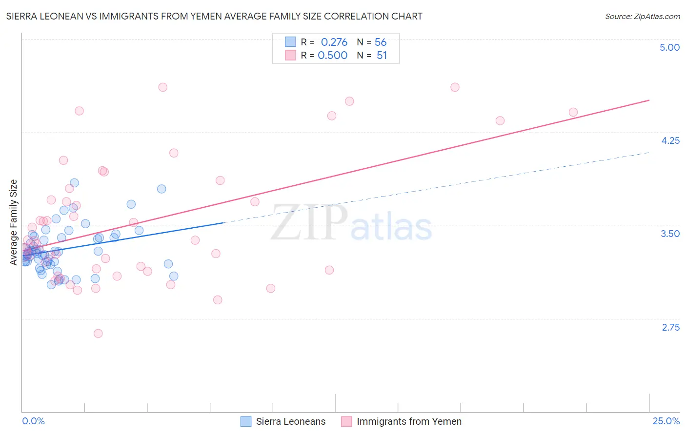 Sierra Leonean vs Immigrants from Yemen Average Family Size