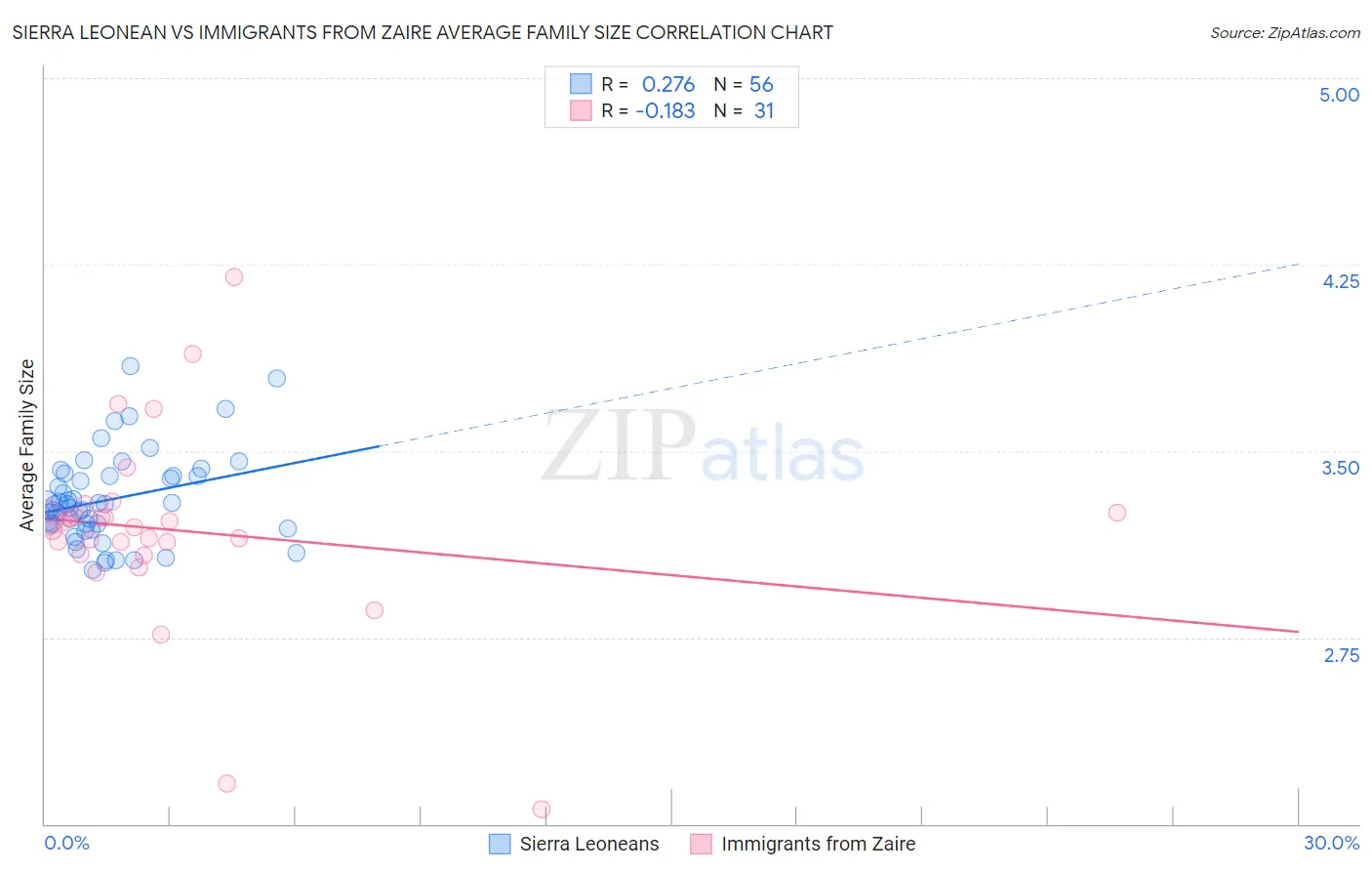 Sierra Leonean vs Immigrants from Zaire Average Family Size