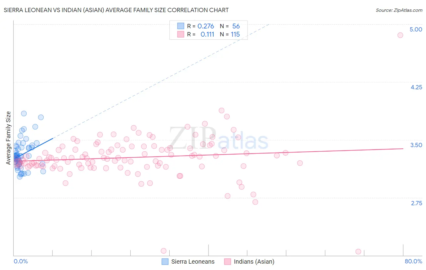 Sierra Leonean vs Indian (Asian) Average Family Size