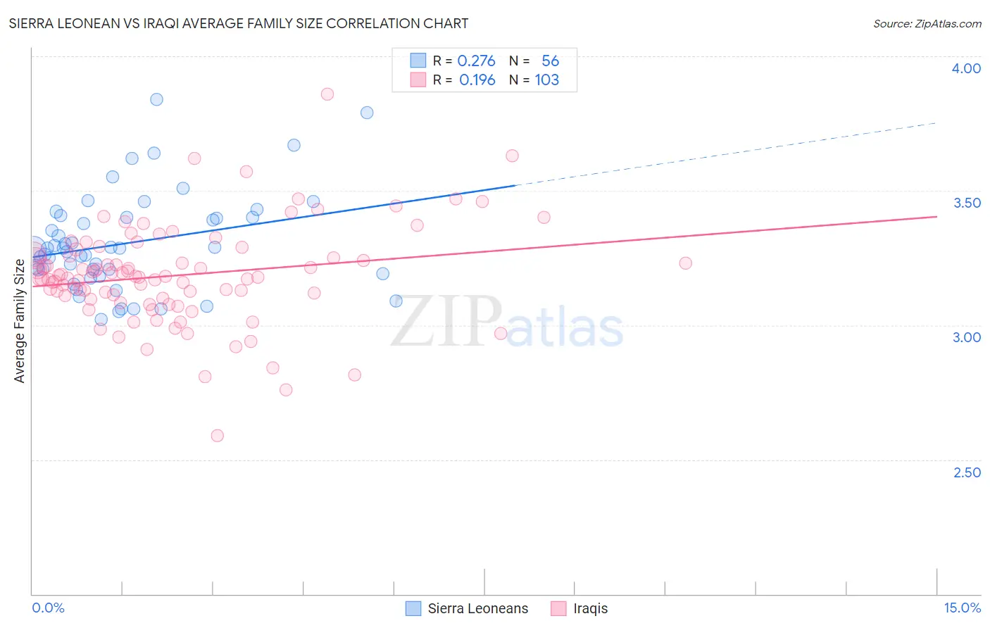Sierra Leonean vs Iraqi Average Family Size