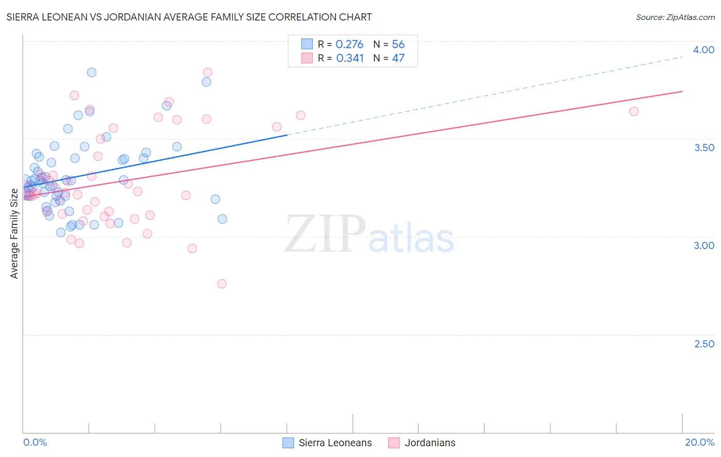 Sierra Leonean vs Jordanian Average Family Size