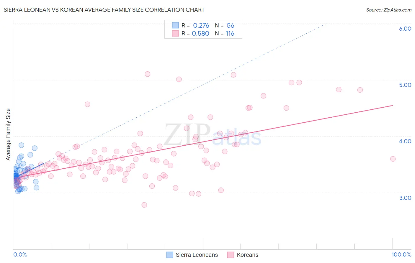 Sierra Leonean vs Korean Average Family Size
