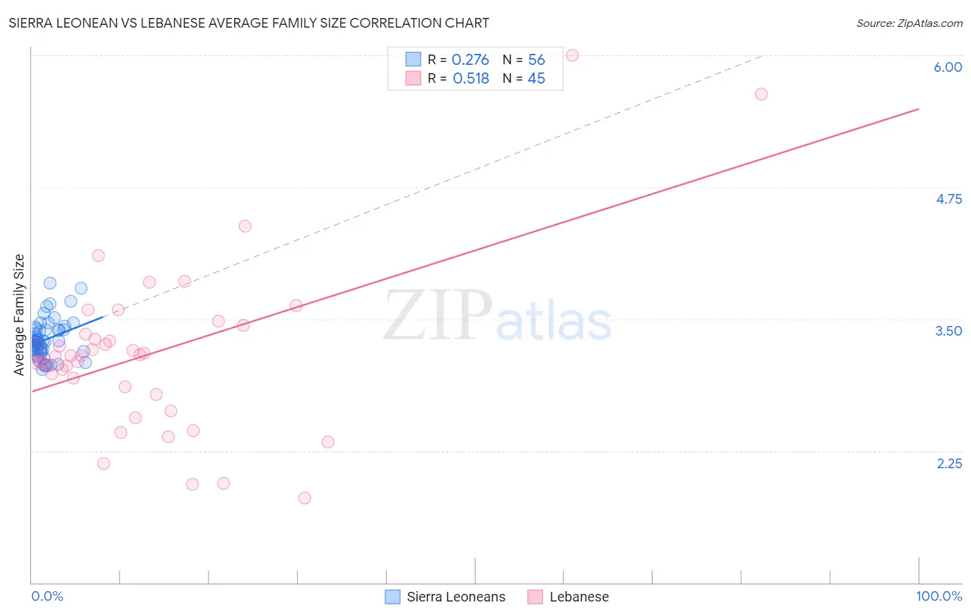 Sierra Leonean vs Lebanese Average Family Size