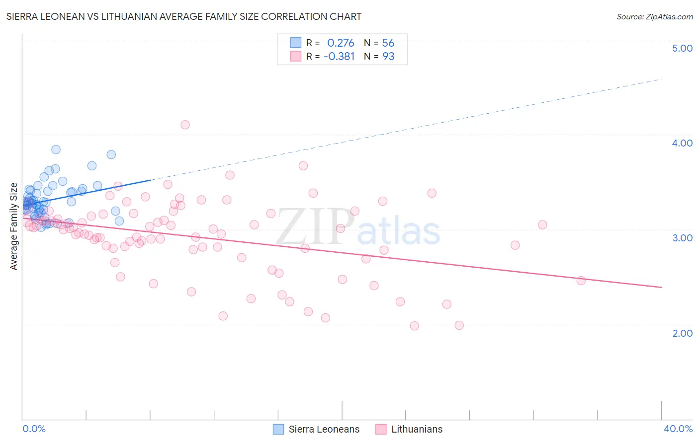 Sierra Leonean vs Lithuanian Average Family Size