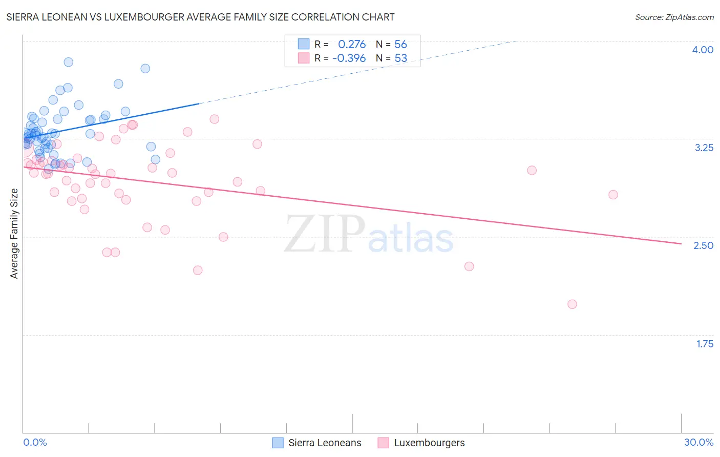 Sierra Leonean vs Luxembourger Average Family Size