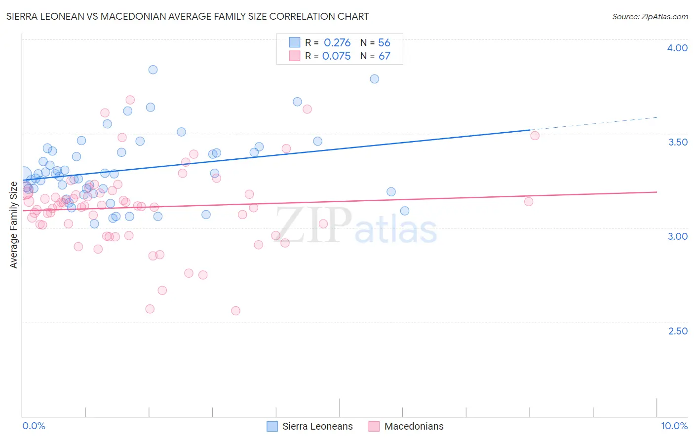Sierra Leonean vs Macedonian Average Family Size