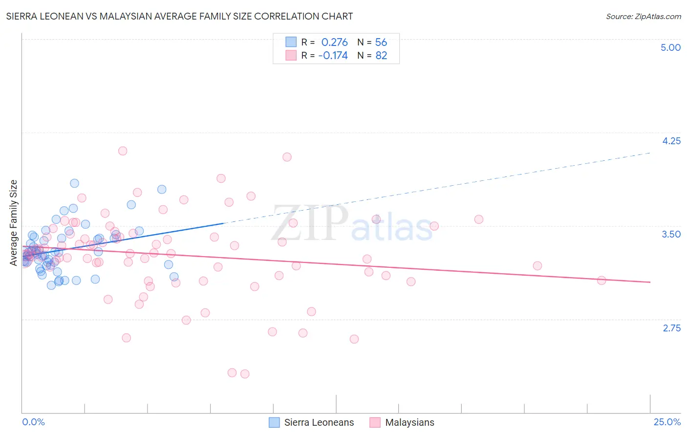 Sierra Leonean vs Malaysian Average Family Size