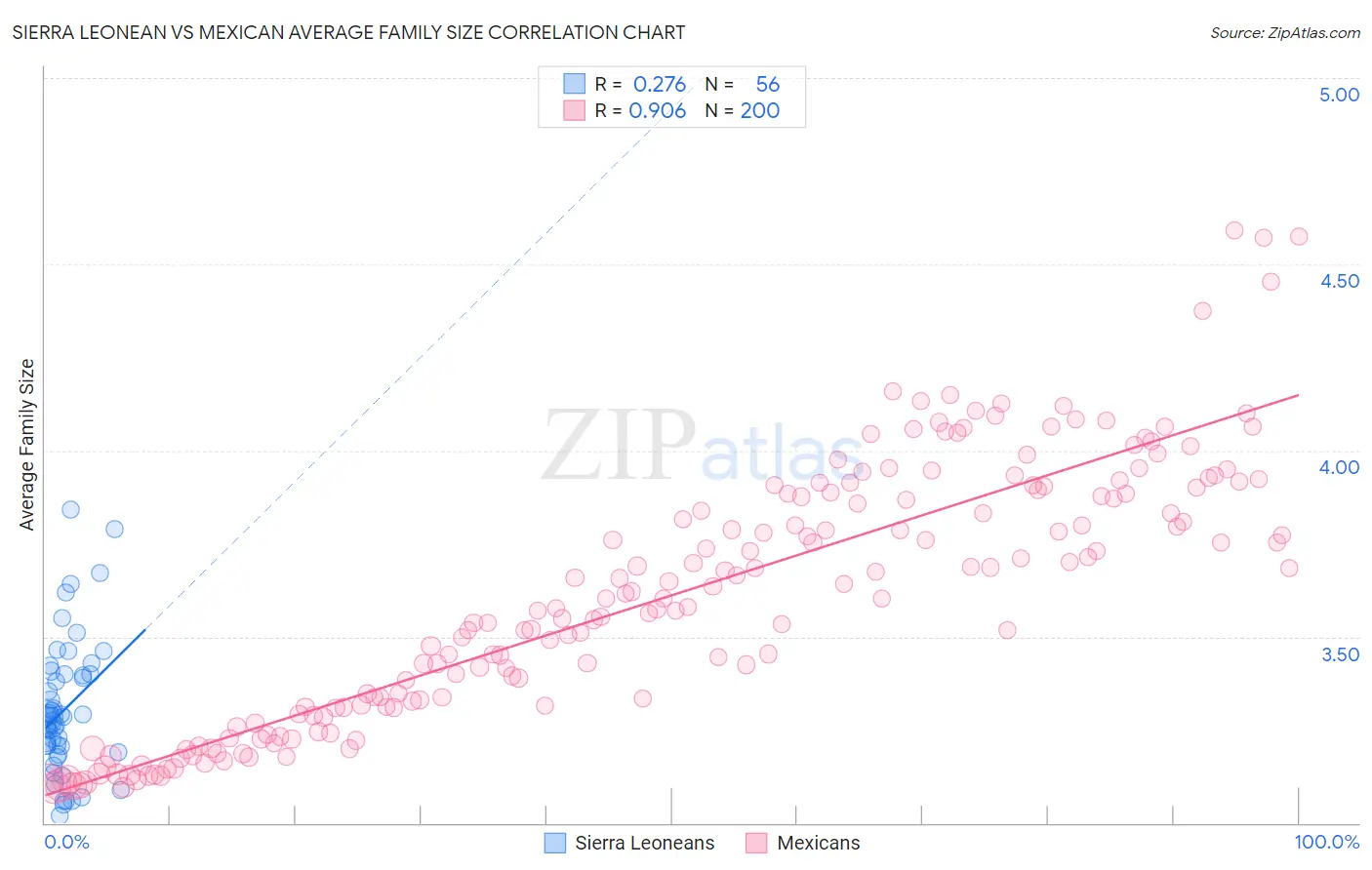 Sierra Leonean vs Mexican Average Family Size