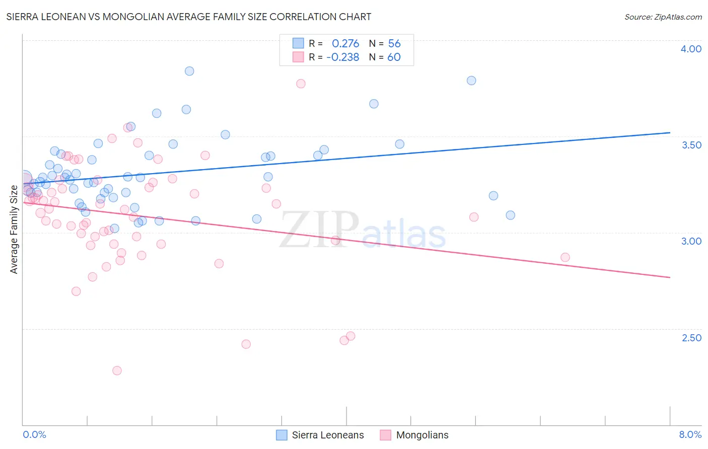 Sierra Leonean vs Mongolian Average Family Size