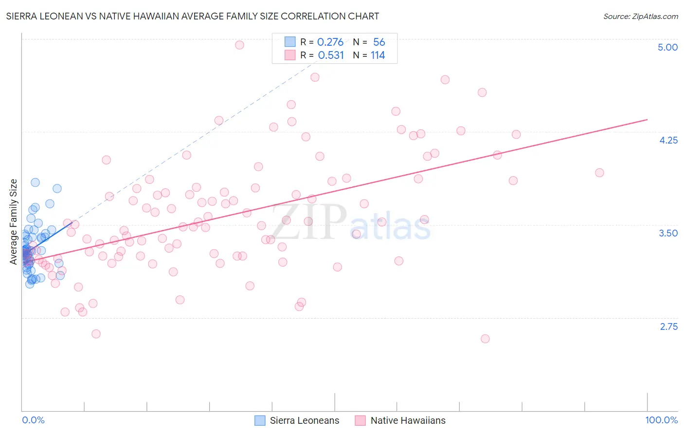 Sierra Leonean vs Native Hawaiian Average Family Size