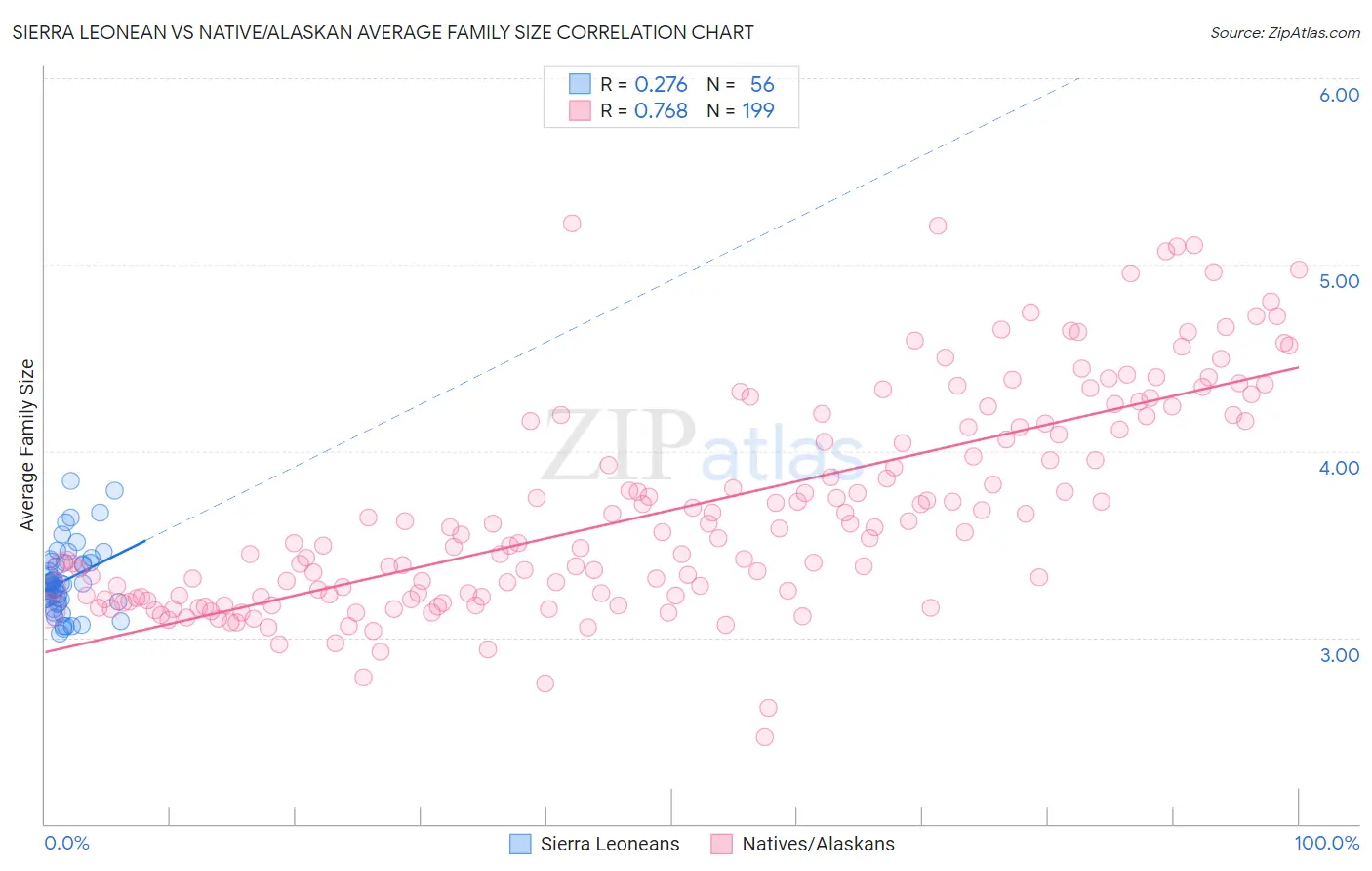 Sierra Leonean vs Native/Alaskan Average Family Size
