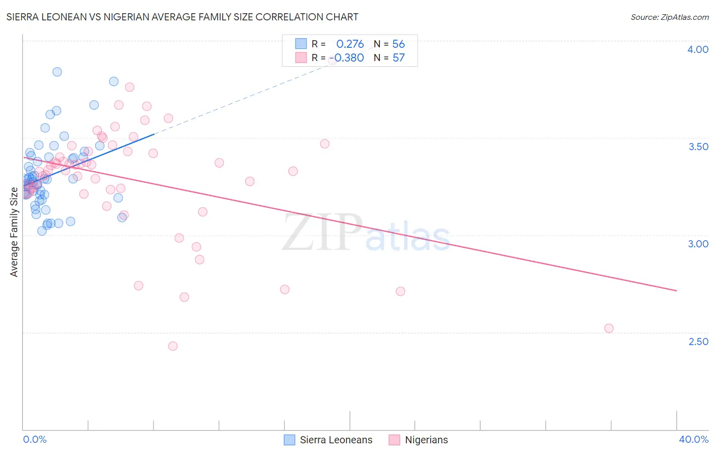 Sierra Leonean vs Nigerian Average Family Size
