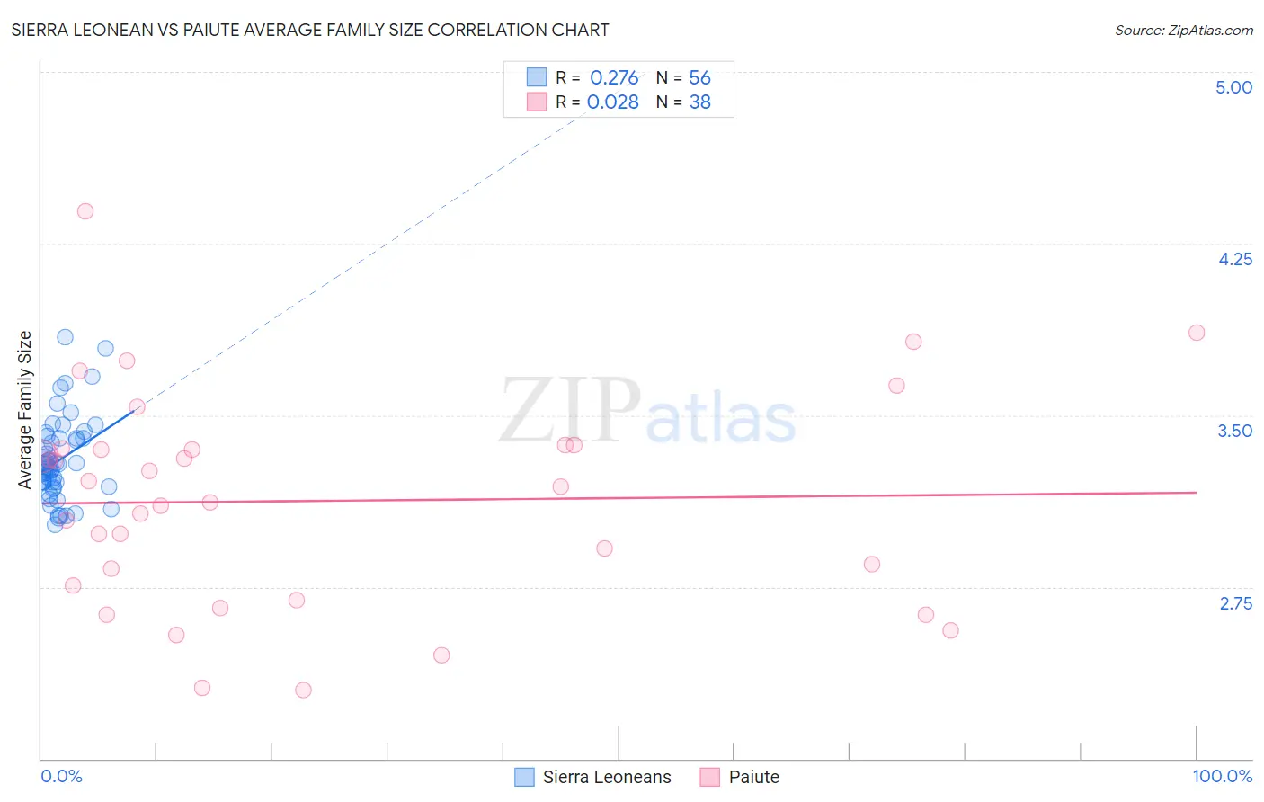 Sierra Leonean vs Paiute Average Family Size