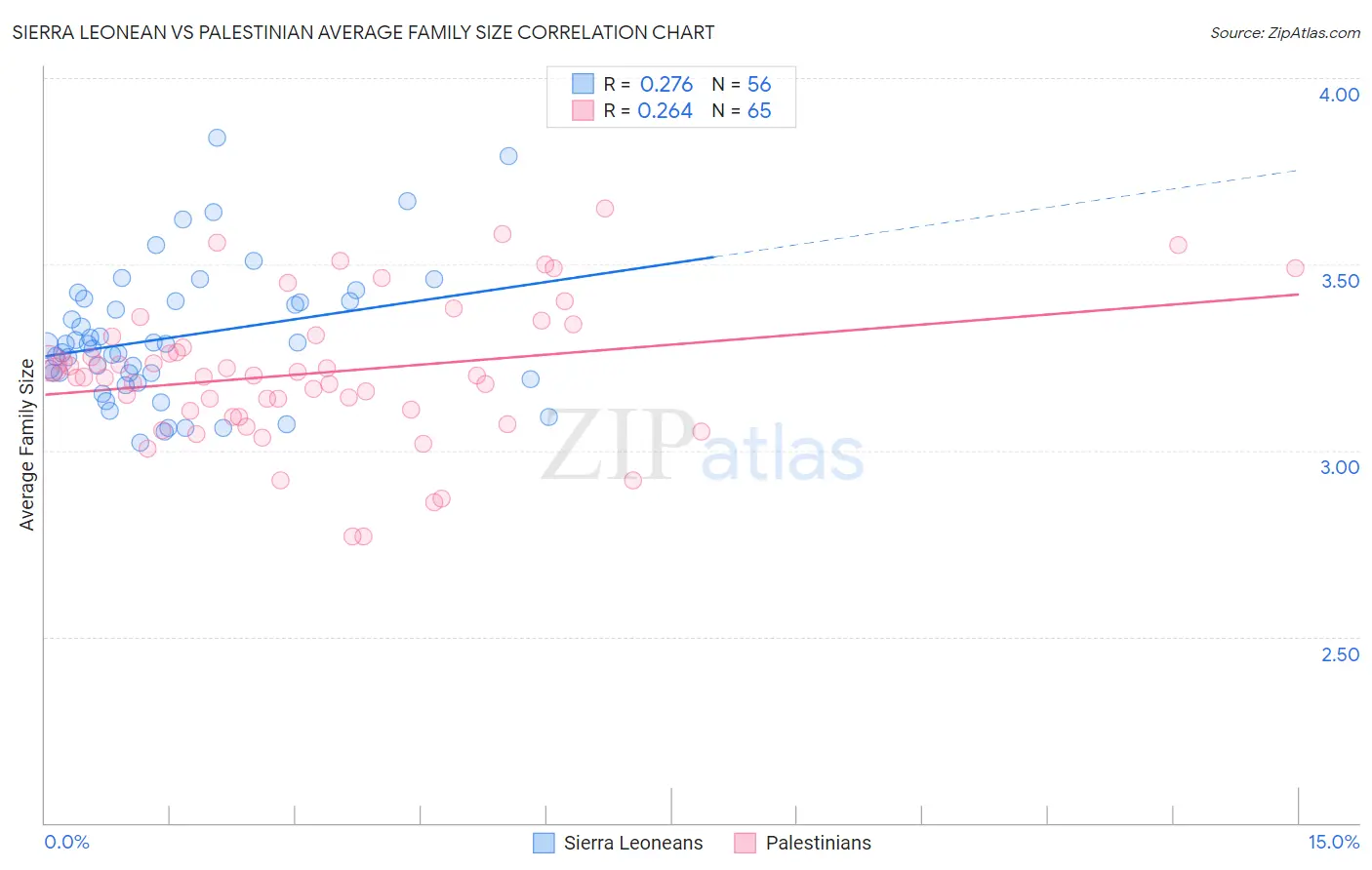 Sierra Leonean vs Palestinian Average Family Size