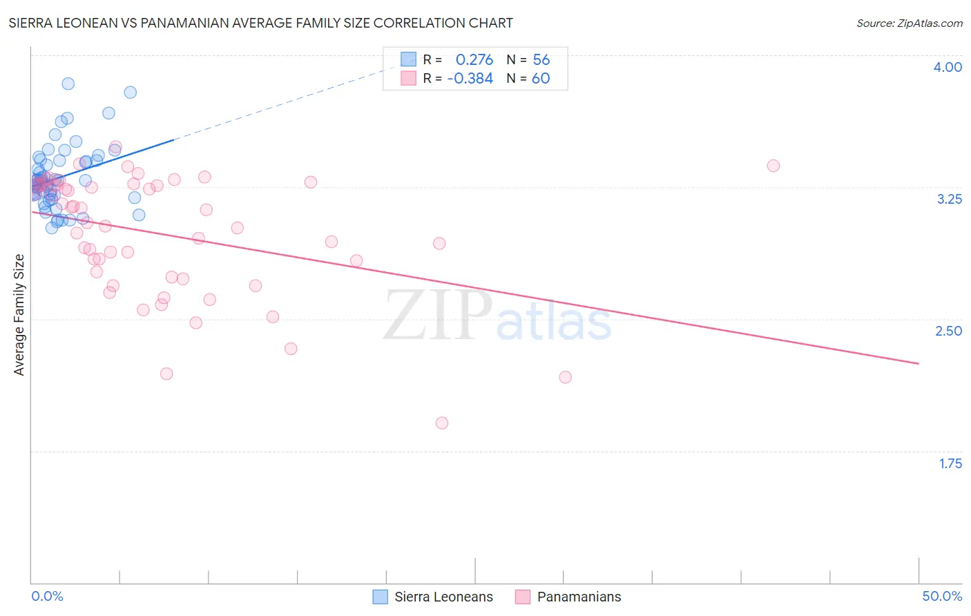 Sierra Leonean vs Panamanian Average Family Size
