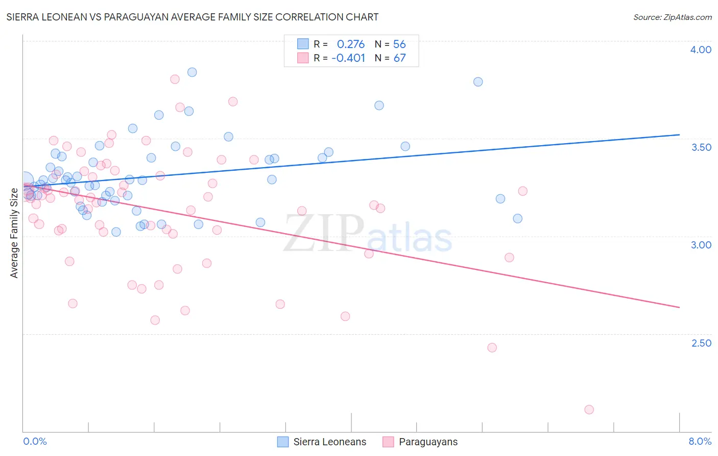 Sierra Leonean vs Paraguayan Average Family Size