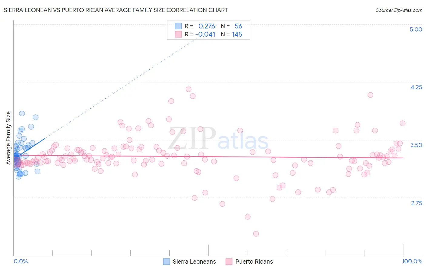 Sierra Leonean vs Puerto Rican Average Family Size