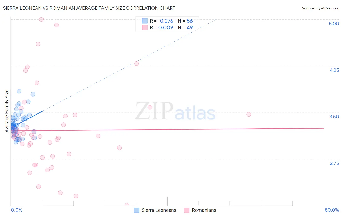 Sierra Leonean vs Romanian Average Family Size