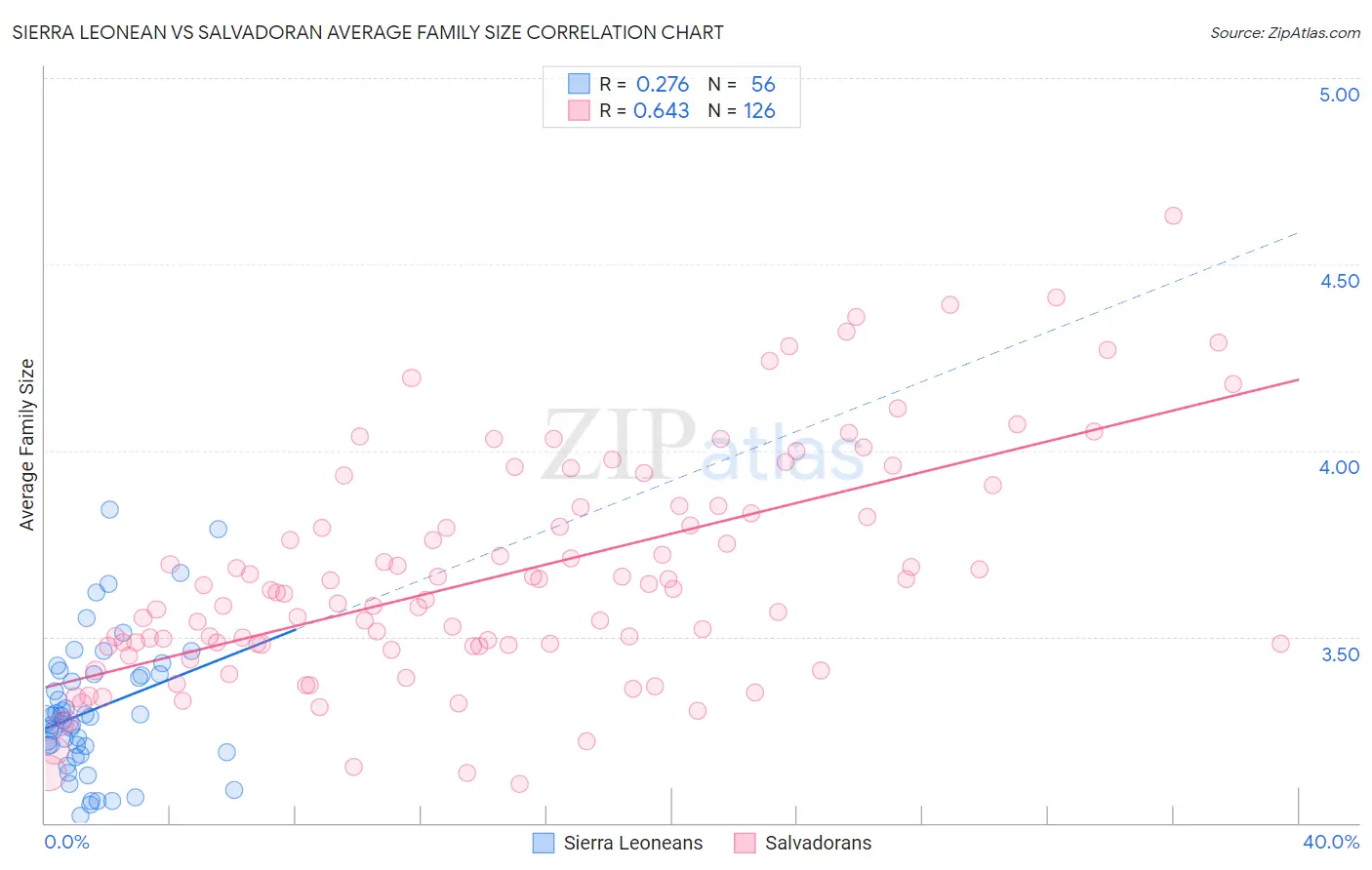 Sierra Leonean vs Salvadoran Average Family Size