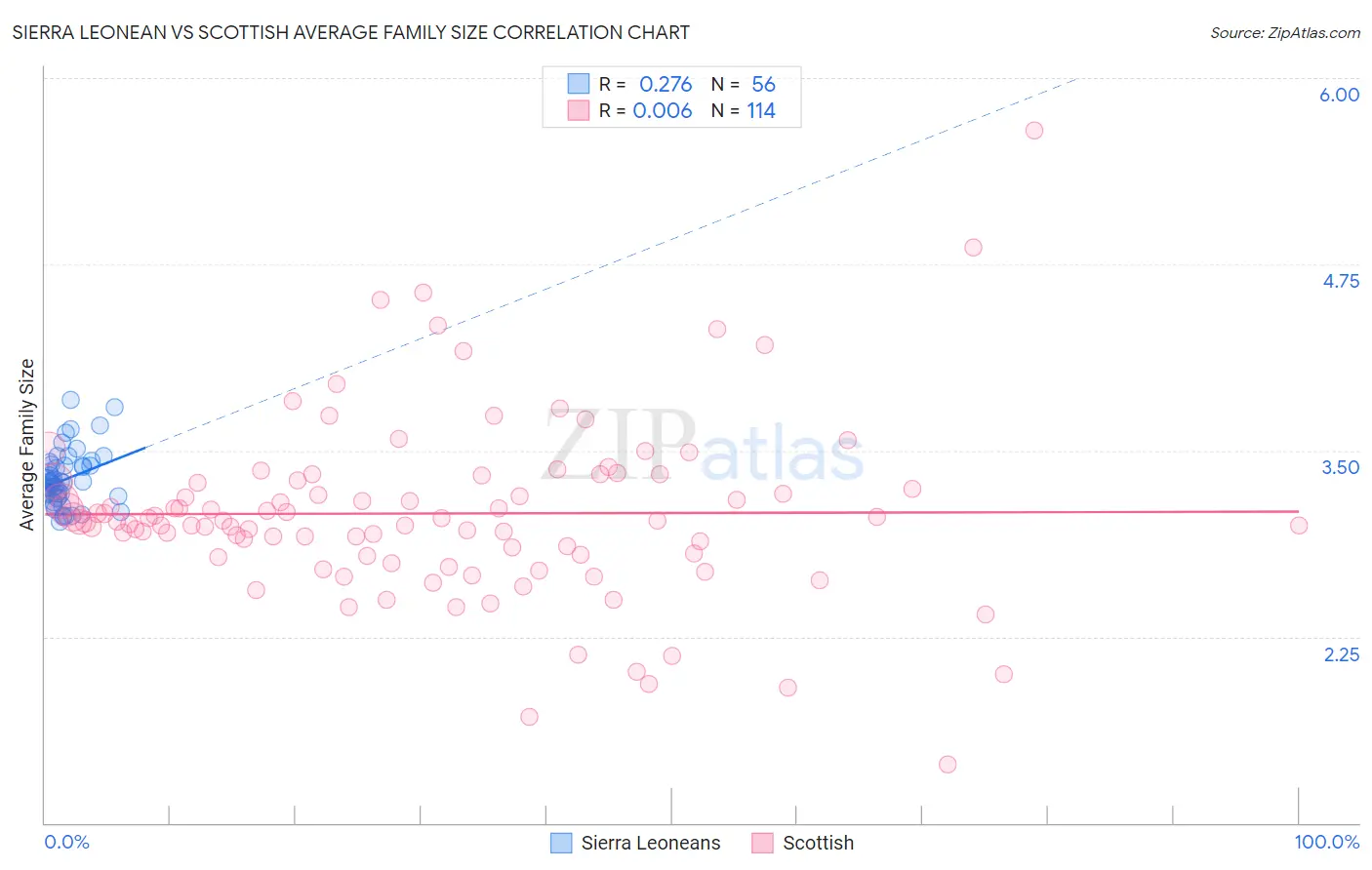 Sierra Leonean vs Scottish Average Family Size