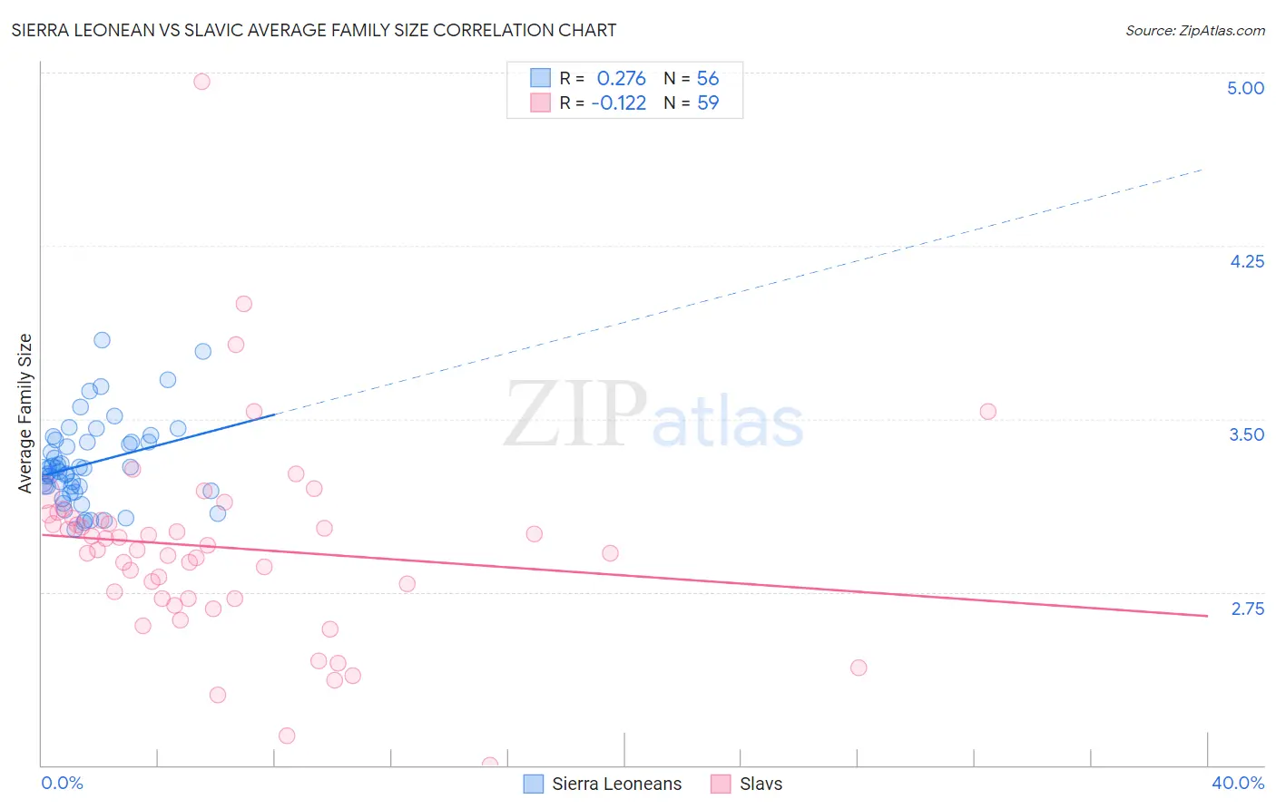 Sierra Leonean vs Slavic Average Family Size
