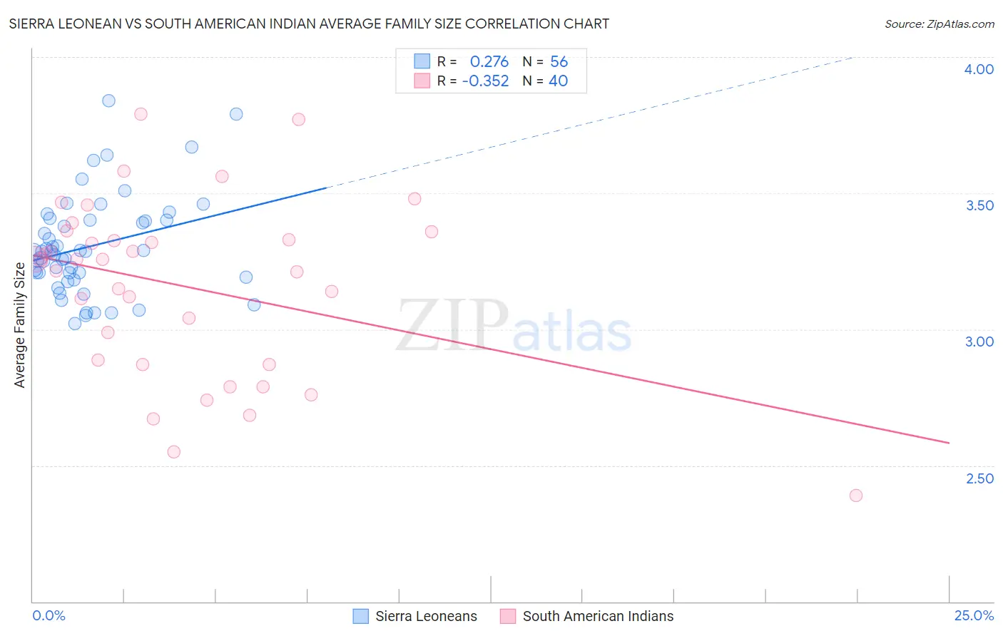 Sierra Leonean vs South American Indian Average Family Size