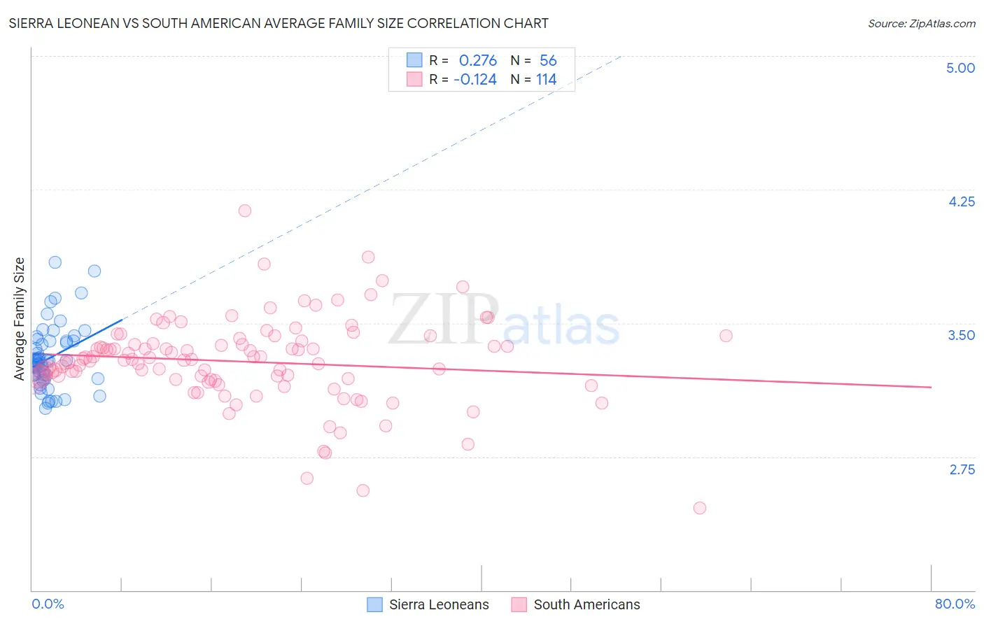 Sierra Leonean vs South American Average Family Size