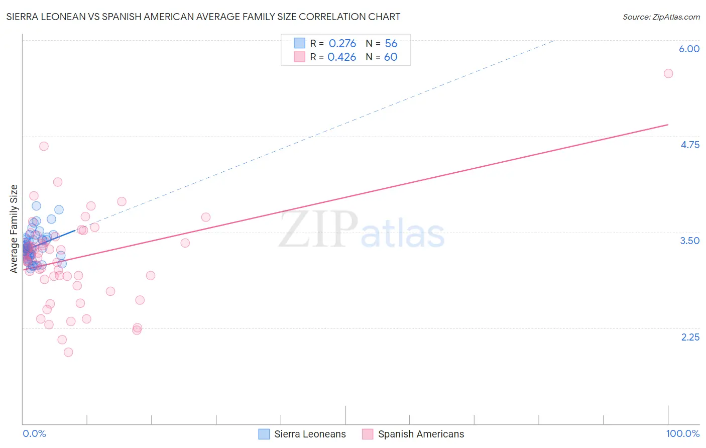 Sierra Leonean vs Spanish American Average Family Size
