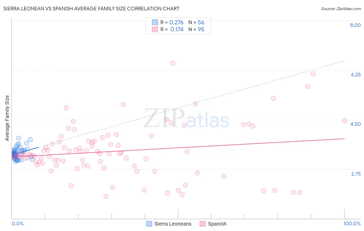 Sierra Leonean vs Spanish Average Family Size