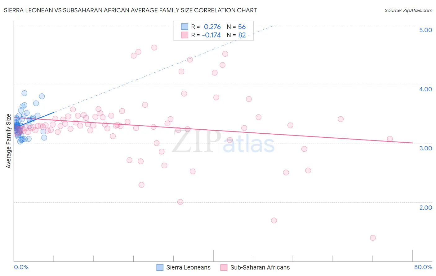 Sierra Leonean vs Subsaharan African Average Family Size