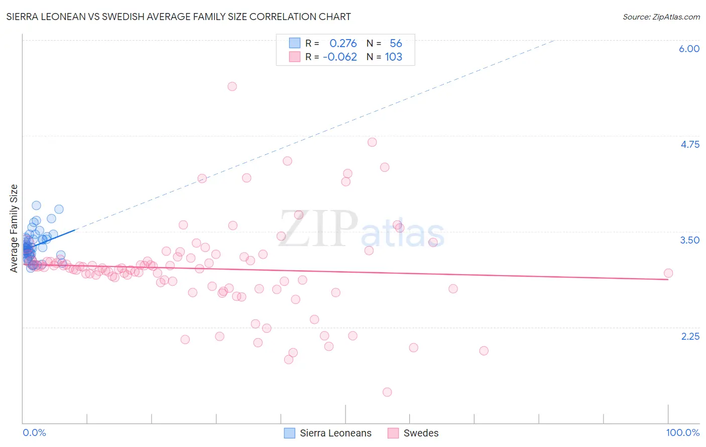 Sierra Leonean vs Swedish Average Family Size