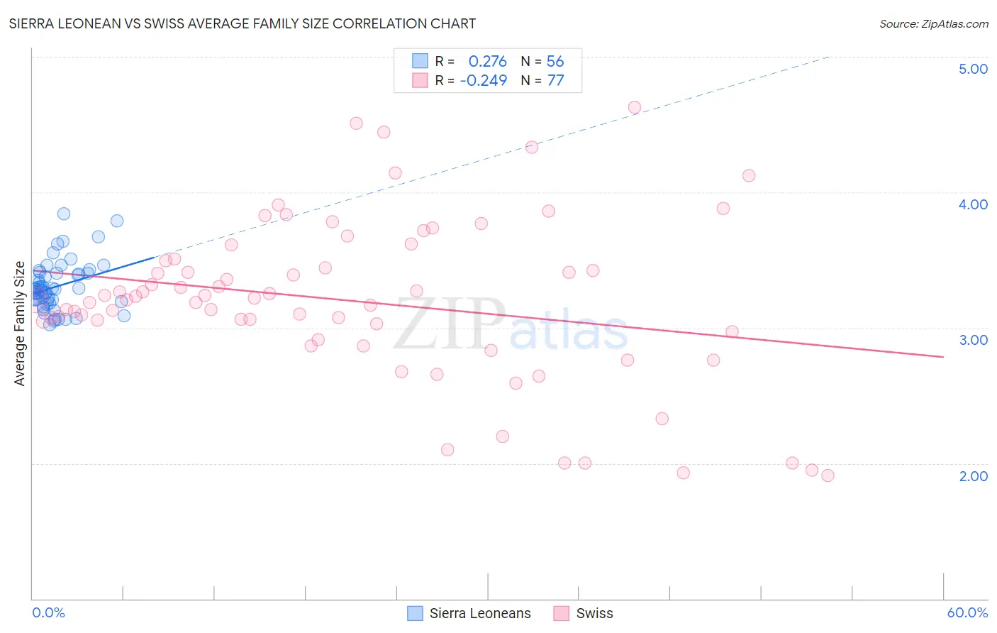 Sierra Leonean vs Swiss Average Family Size