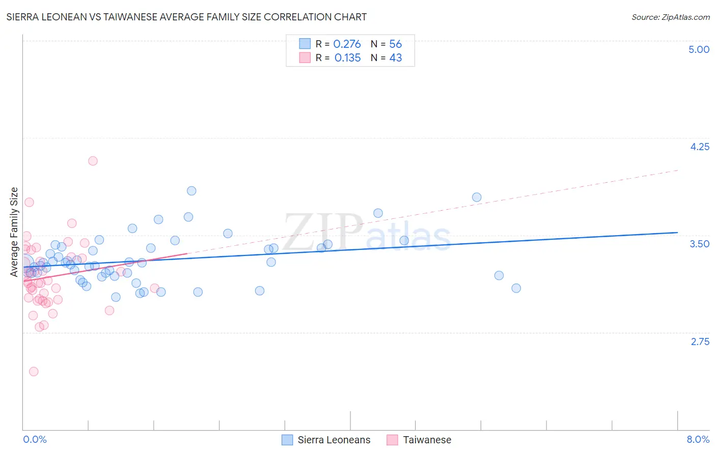 Sierra Leonean vs Taiwanese Average Family Size